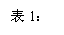 文本框: 表1：