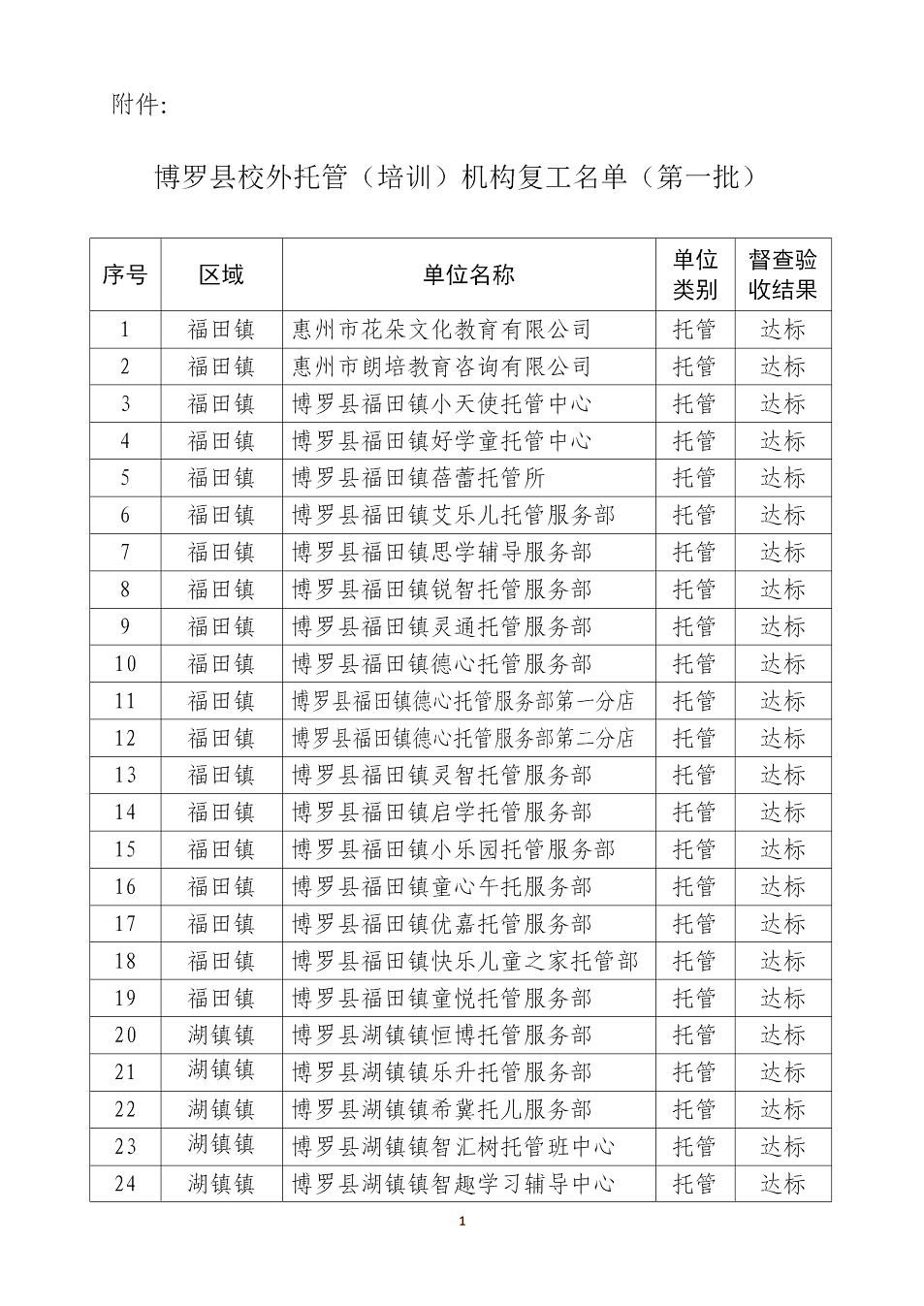 中文博彩平台校外托管（培训）机构复工名单（第一批）_01.png