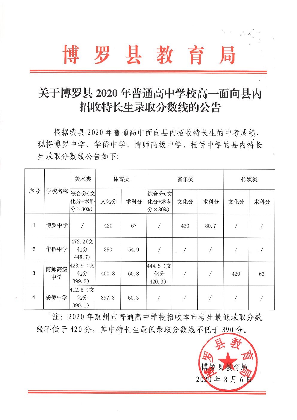关于中文博彩平台2020年普通高中学校高一面向县内招收特长生录取分数线的公告.jpg