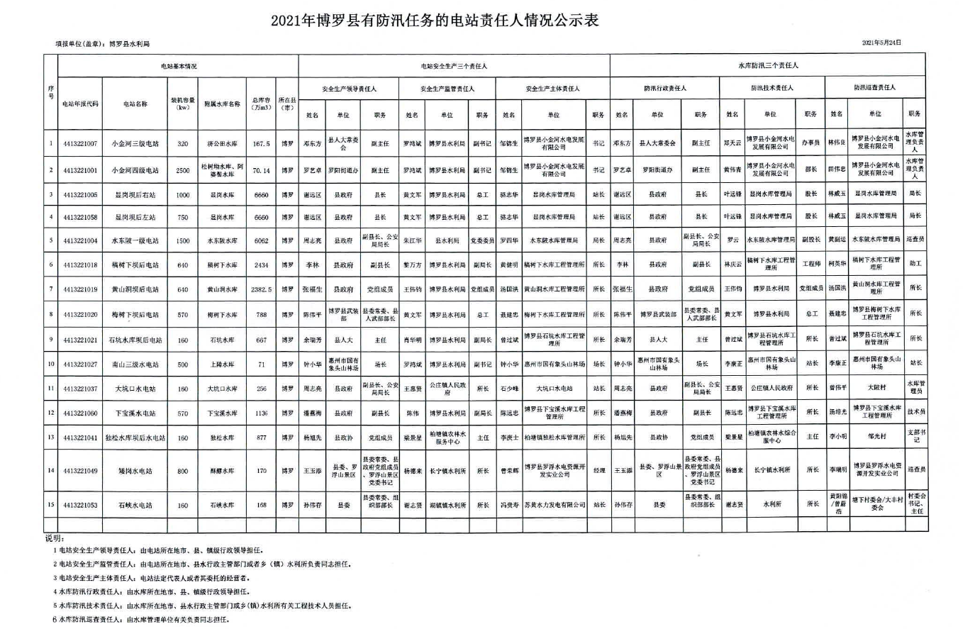 2021年中文博彩平台有防汛任务的电站责任人情况公示表.png