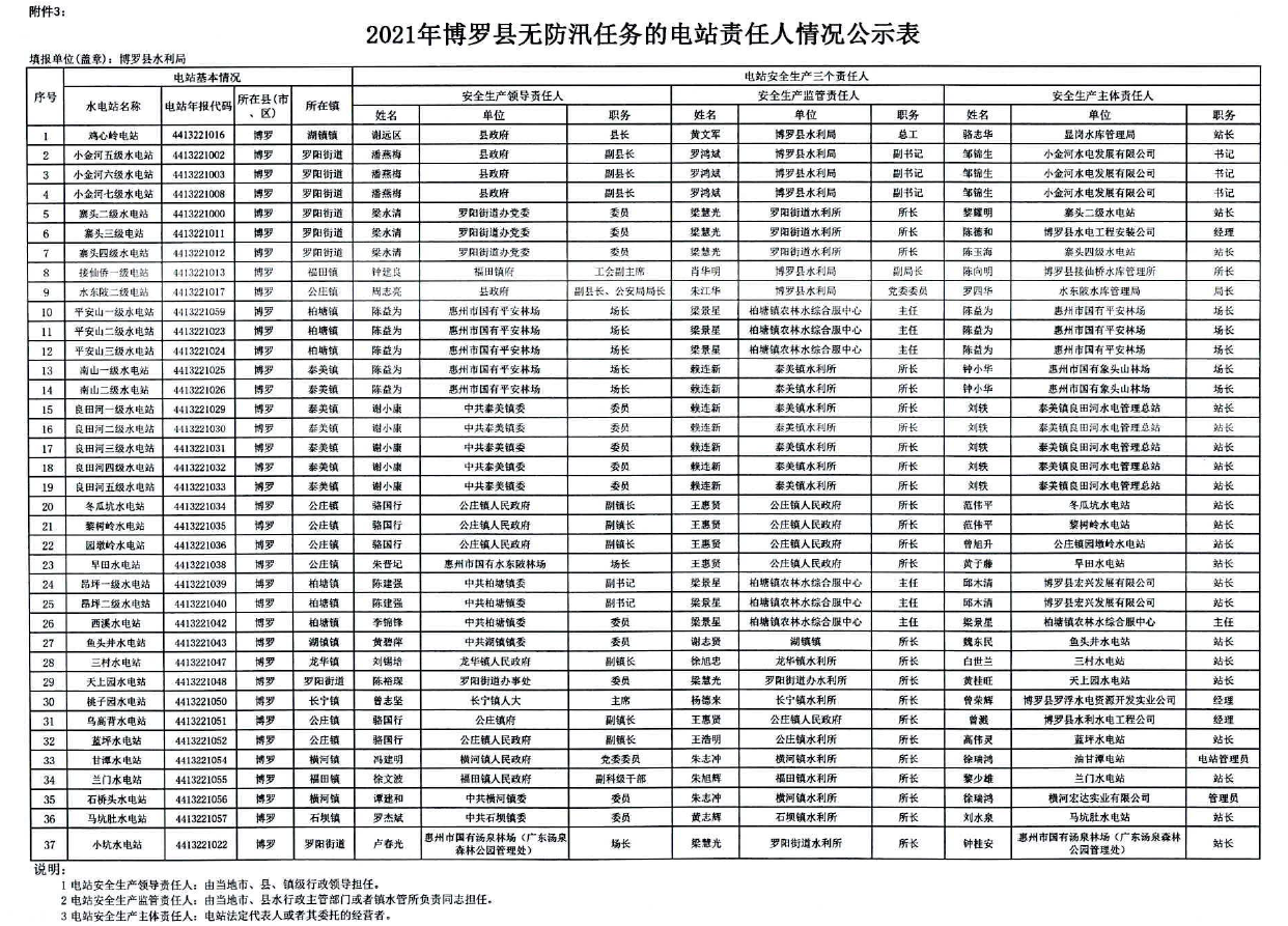 2021年中文博彩平台无防汛任务的电站责任人情况公示表.png