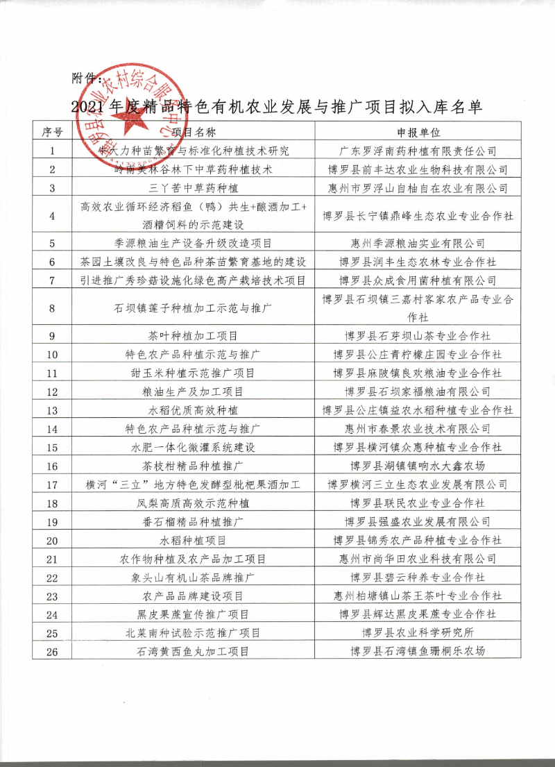 关于2021年度精品特色有机农业发展与推广项目拟入库名单公示1_页面_2.jpg