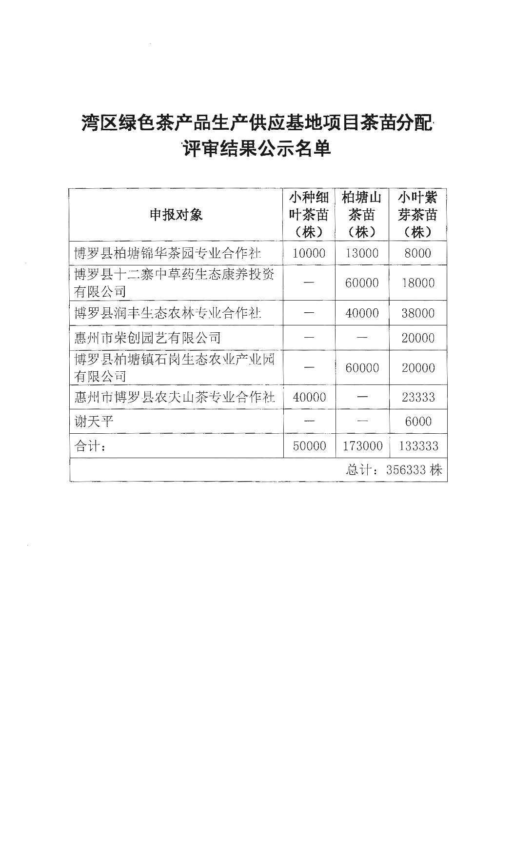 设立湾区绿色茶产品生产供应基地项目茶苗分配的公示_页面_20.jpg