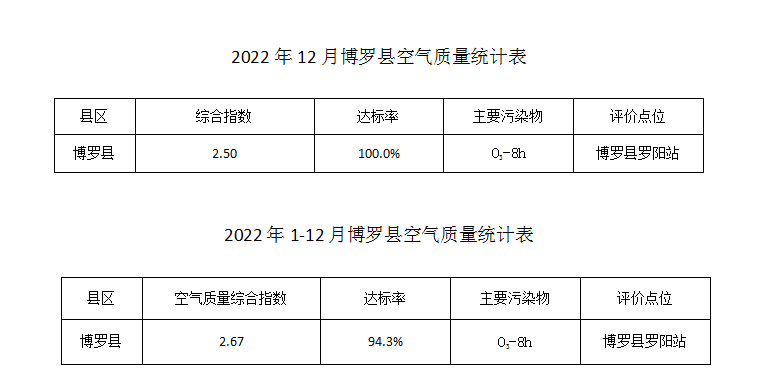 罗阳站空气质量统计表（2022年12月，1-12月）.jpg