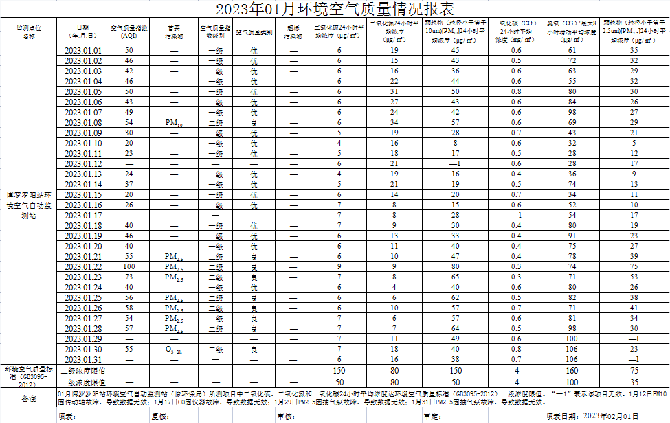 2023年01月中文博彩平台罗阳站环境质量报告.png