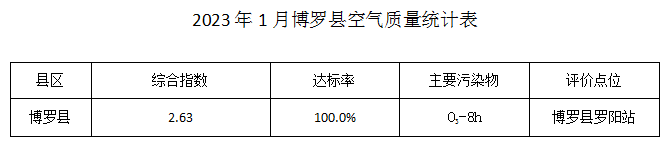 罗阳站空气质量统计表（2023年01月，1-1）.png