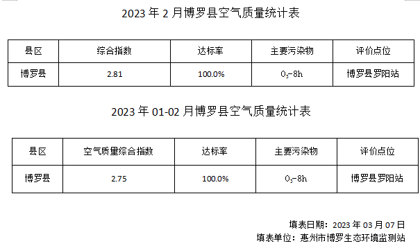 罗阳站空气质量统计表（2023年02月，01-02月）.png