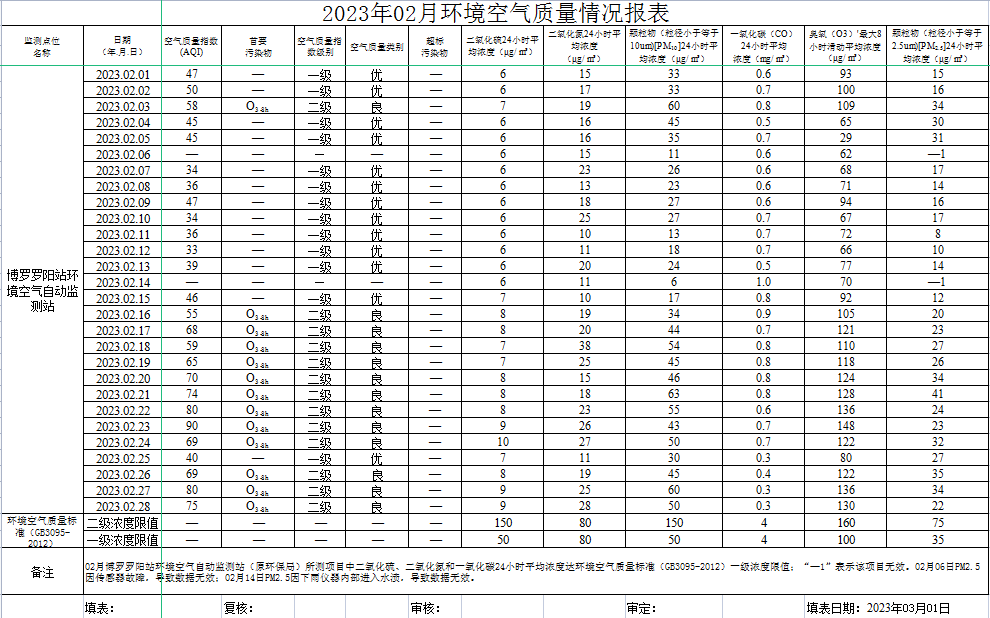 2023年02月中文博彩平台罗阳站环境质量报告.png