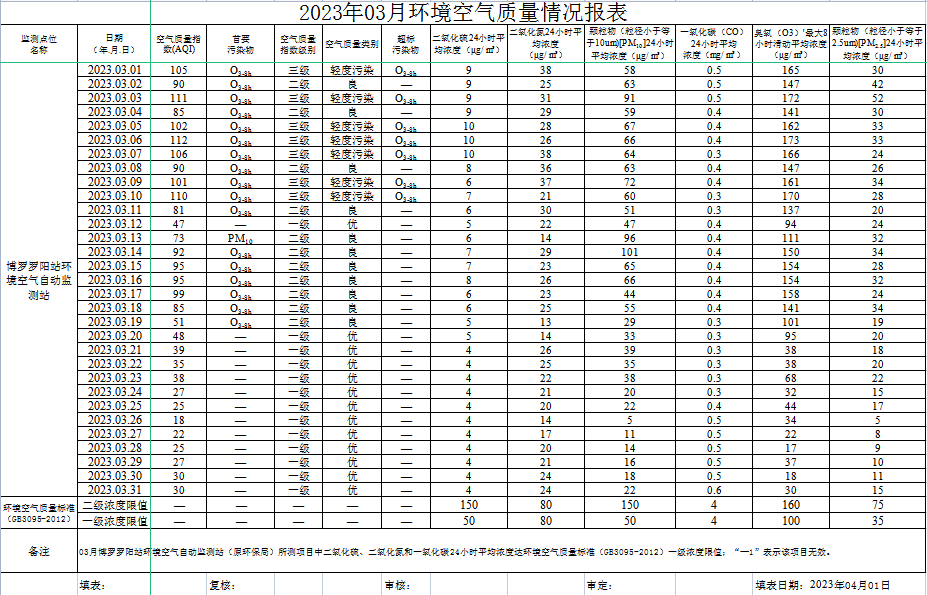 2023年03月中文博彩平台罗阳站环境质量报告.png