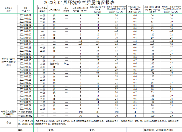 2023年4月中文博彩平台空气质量统计表.png