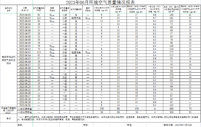 2023年06月中文博彩平台罗阳站环境质量报告.png