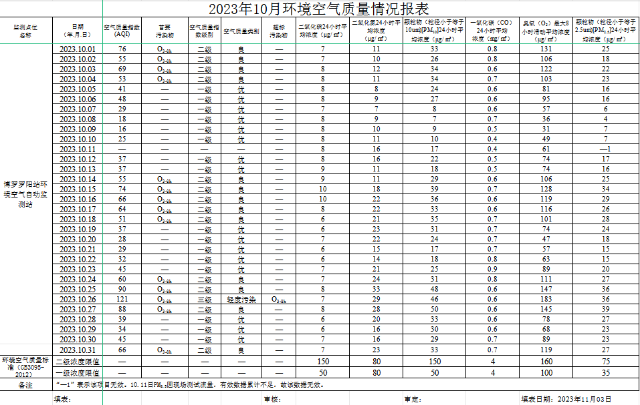 2023年10月中文博彩平台罗阳站环境质量报告.png