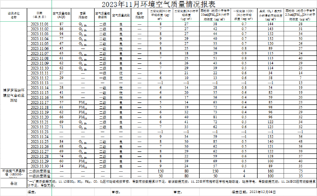 2023年11月中文博彩平台罗阳站环境质量报告.png