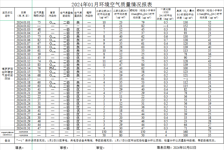 2024年01月中文博彩平台罗阳站环境质量报告.png