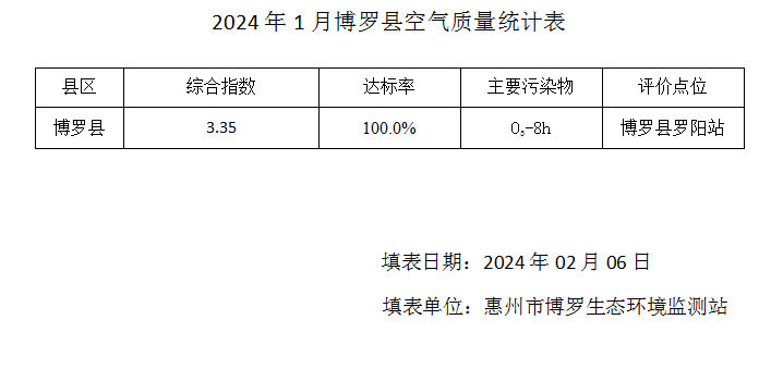 罗阳站空气质量统计表（2024年1月，01-01月.png
