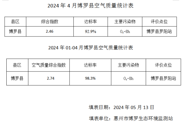 罗阳站空气质量统计表（2024年4月，01-04月）.png