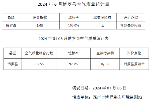 罗阳站空气质量统计表（2024年6月，01-06月.png