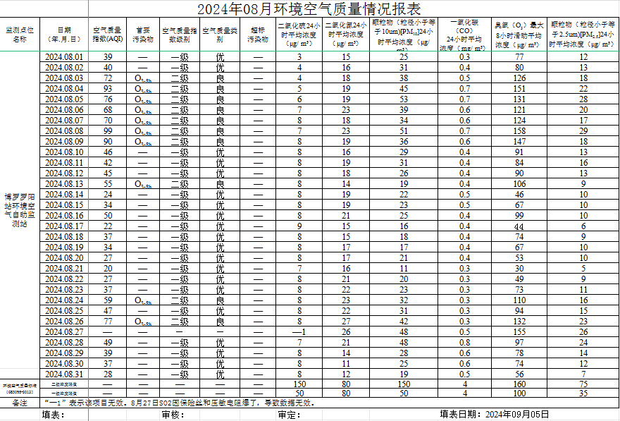 2024年08月中文博彩平台罗阳站环境质量报告.png
