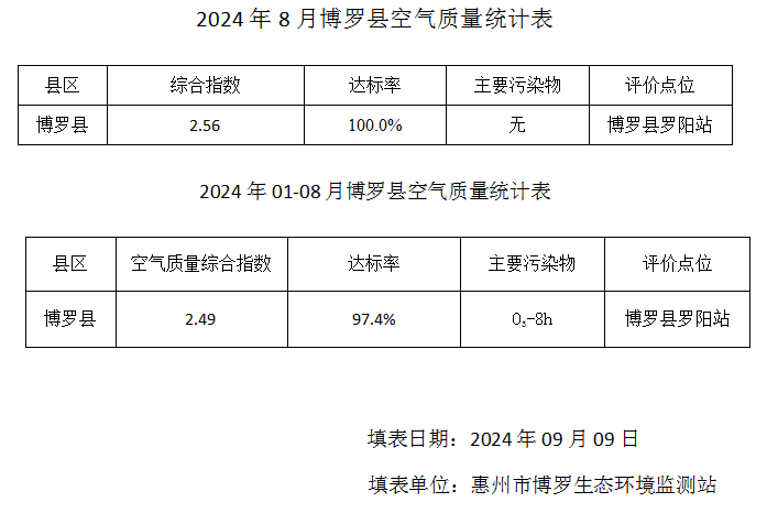 罗阳站空气质量统计表（2024年8月，01-08月.png