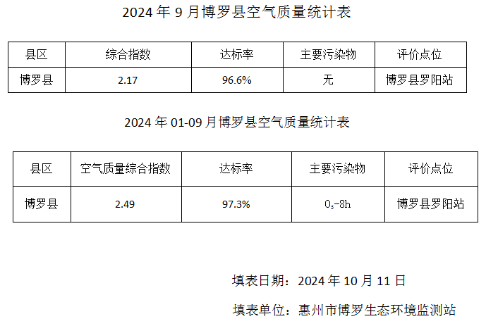 罗阳站空气质量统计表（2024年9月，01-09月.png