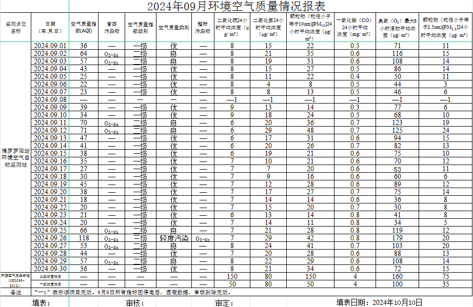 2024年09月中文博彩平台罗阳站环境质量报告.png