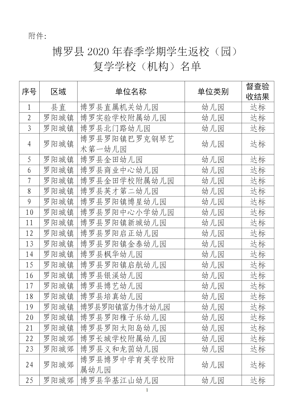 附件：中文博彩平台2020年春季学期学生返校（园）复学学校（机构）名单_01.png