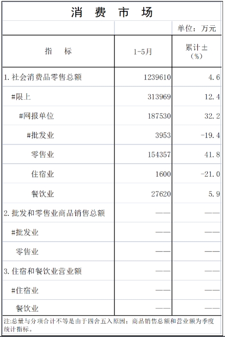 2025年5月统计月报