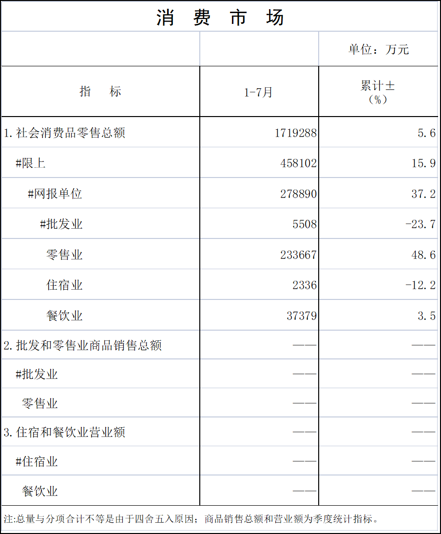 2025年7月统计月报